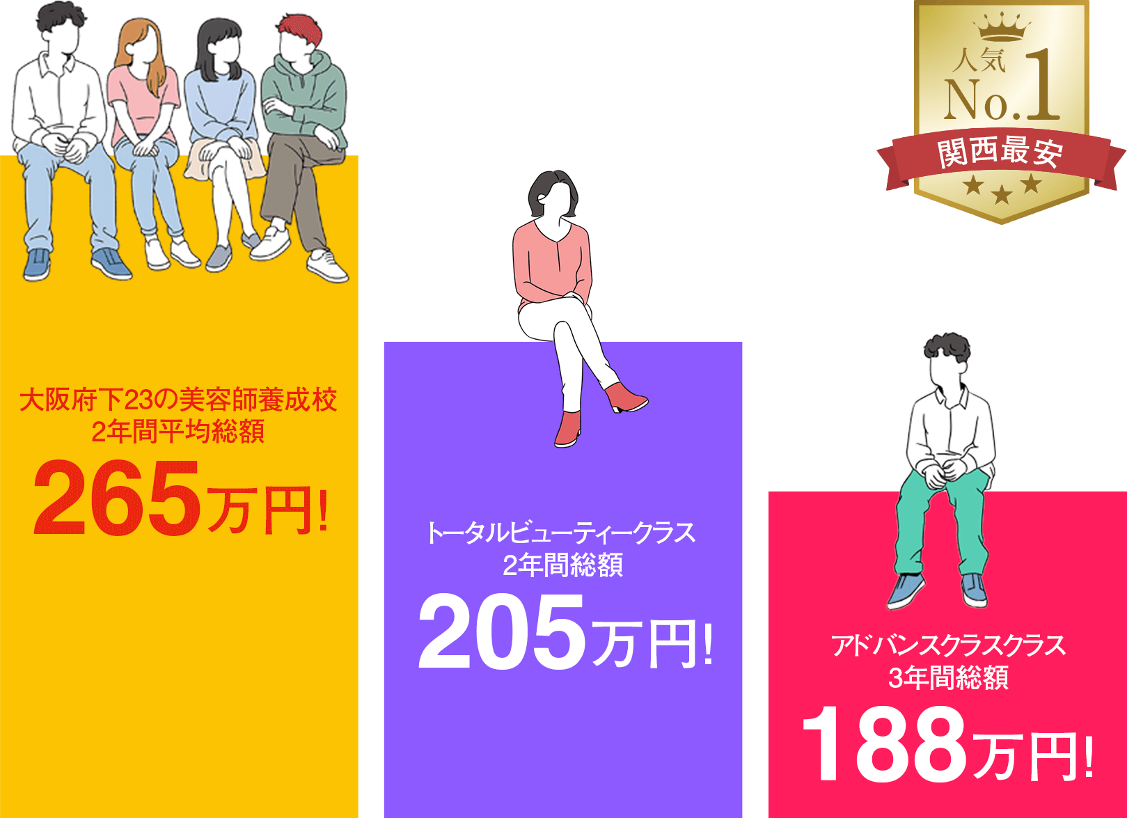 夢を叶えたい学生の経済的負担を軽減するため、学費を安く設定。大阪府下の美容師養成校の平均学費より安く設定。